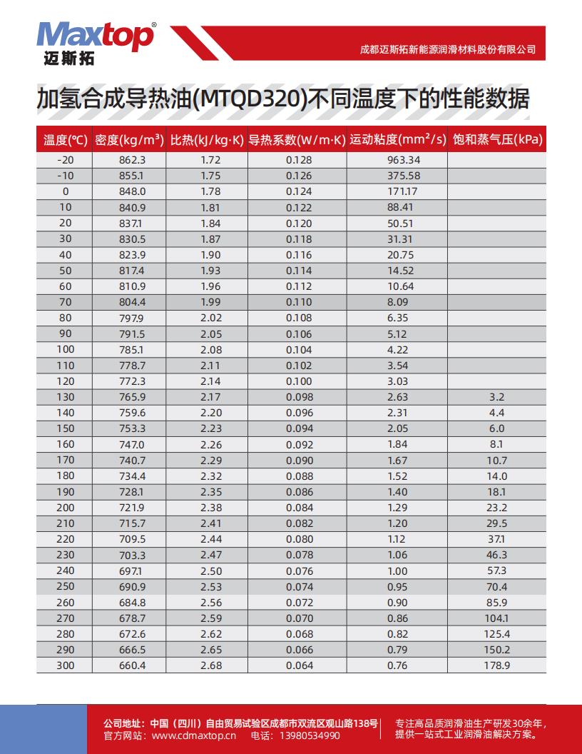 加氫合成導熱油(MTQD320)不同溫度下的性能數據_02.jpg
