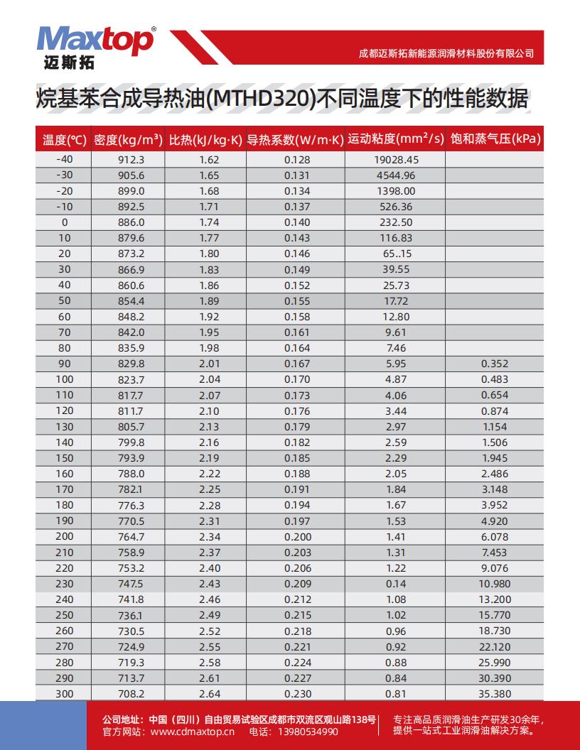 西藏烷基苯合成導熱油不同溫度下的性能數據_02.jpg
